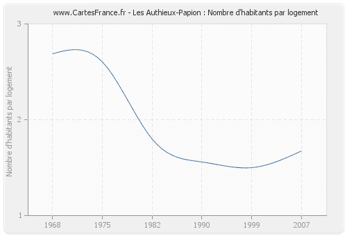 Les Authieux-Papion : Nombre d'habitants par logement